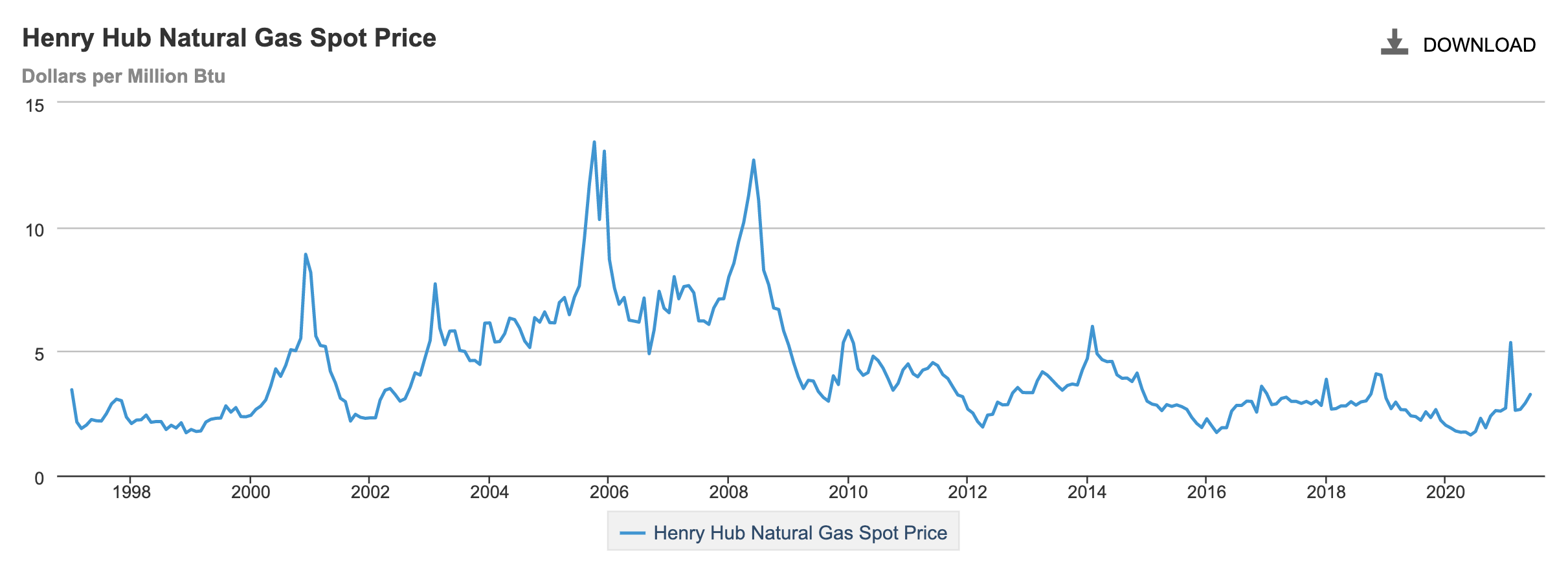 Ceny zemního plynu v obchodním bodě Henry hub