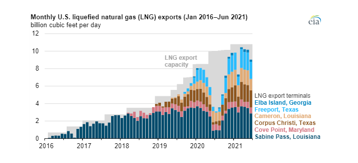 Vývoz LNG z USA v období mezi lednem 2016 a červnem 2021