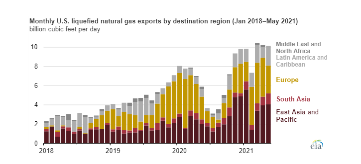 Vyvoz LNG z USA mezi lednem 2018 a květnem 2021 podle cílových trhů
