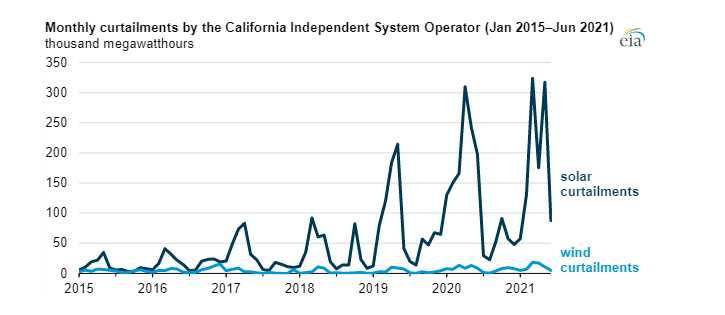 Měsíční objemy omezené výroby solárních a větrných elektráren v kalifornské soustavě CAISO