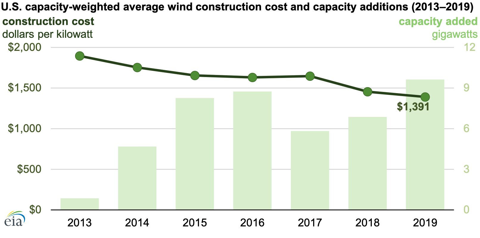 Průměrné náklady na výstavbu větrných elektráren v USA.