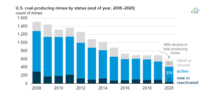 Vývoj počtu uhelných dolů v USA mezi lety 2008 a 2020
