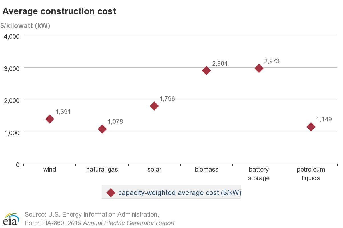 Průměrné náklady na výstavbu zdrojů v USA.