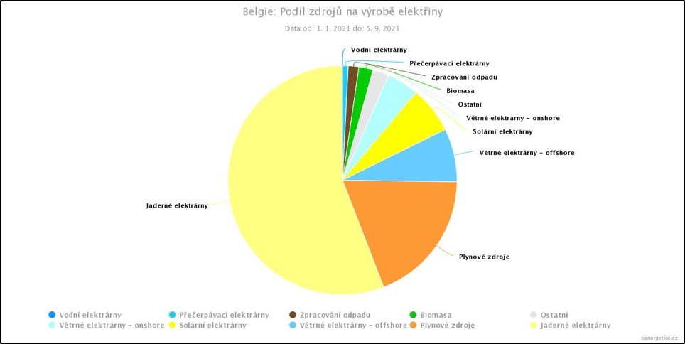 Podíl jednotlivých zdrojů na dosavadní výrobě v roce 2021 v Belgii. Seřazeno zleva doprava od těch s největším podílem. Jádro dodalo 56 % elektřiny, plynové pak pouze 20 %. Po plánovaném odstavení všech jaderných zdrojů se to však dramaticky změní. (Zdroj oenergetice).