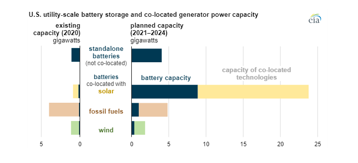 Výkon velkých bateriových úložišť, která by měla v USA zahájit provoz mezi lety 2021 a 2024, a přidružených výrobních technologií
