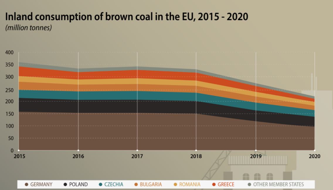Vývoj spotřeby hnědého uhlí v EU od roku 1990. Zdroj: Eurostat