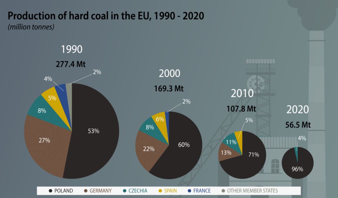 Vývoj těžby černého uhlí v EU od roku 1990. Zdroj: Eurostat