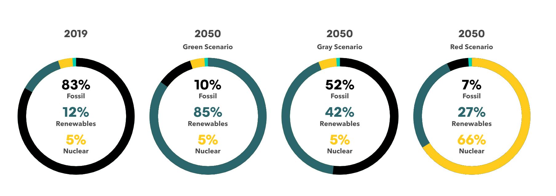 Srovnání podílů jednotlivých zdrojů na spotřebě primární energie v roce 2019 a ve třech popisovaných scénářích BNEF. Zdroj: BNEF