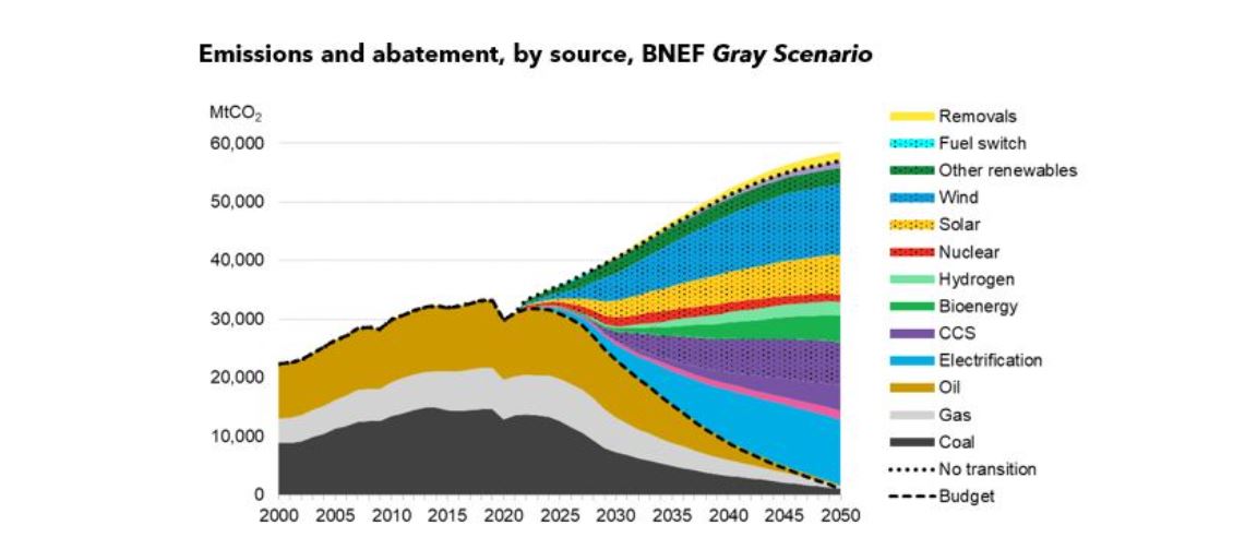 Vývoj a výhled emisí CO2 a způsoby jejich omezení v šedém scénáři. Zdroj: BNEF