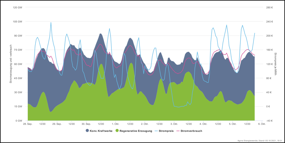Vývoj německé energetiky v posledním týdnu. Zelená je produkce elektřiny z obnovitelných zdrojů, šedá pak produkce klasických zdrojů, fialová čára ukazuje německou spotřebu elektřiny a modrá pak cenu elektřiny. Když silně zafoukalo, byly přes víkend ceny na nule. Ovšem v ostatních dnech se cena pohybovala mezi 80 až 230 EUR/MWh. (Zdroj Agorameter)