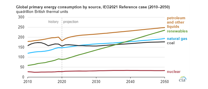 Dlouhodobý energetický výhled EIA (2021) - očekávaný vývoj spotřeby energie dle zdrojů do roku 2050