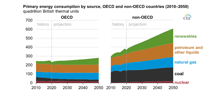Očekávaný vývoj spotřeby energie dle EIA do roku 2050 podle regionů a zdrojů energie