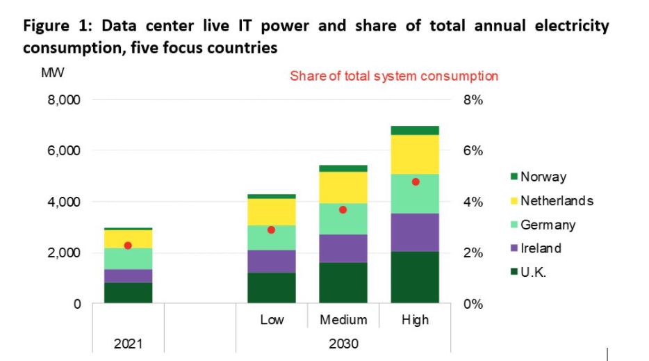 Výhled růstu okamžité spotřeby elektřiny v datacentrech a jejich podílu na celkové roční spotřebě elektřiny na pěti nejvýznamnějších evropských trzích. Zdroj: BNEF