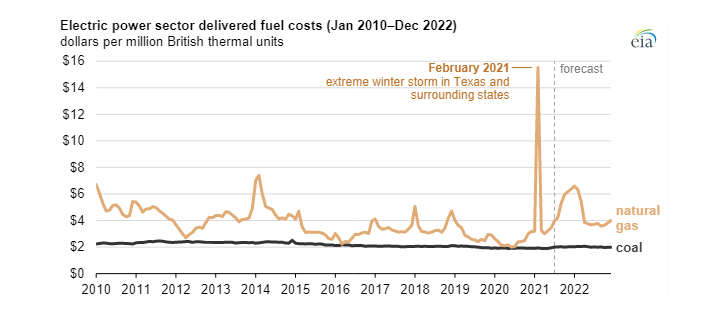 Vývoj a predikce cen paliv pro výrobu elektřiny v USA mezi lety 2010 a 2022