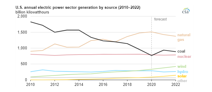 Vývoj a predikce výroby elektřiny v USA dle jednotlivých zdrojů mezi lety 2010 a 2022