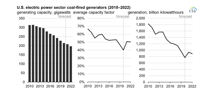 Vývoj a predikce instalovaného výkonu, koeficientu jeho využití a výroby uhelných elektráren v USA mezi lety 2010 a 2022