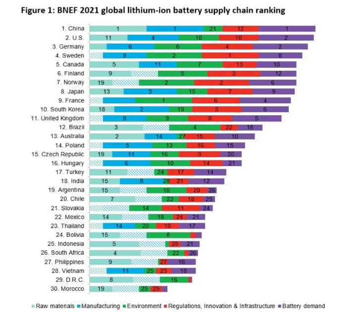 Žebříček států z pohledu dodavatelského řetězce pro baterie. Zdroj: BNEF