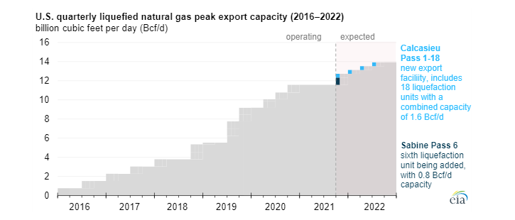 Kvartální vývoj kapacity pro export LNG z USA mezi lety 2016 a 2022