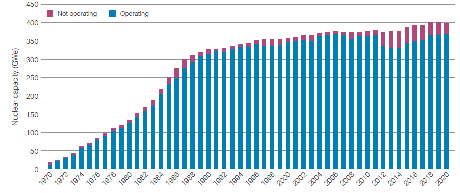 Vývoj počtu reaktorů (zdroj WNA)