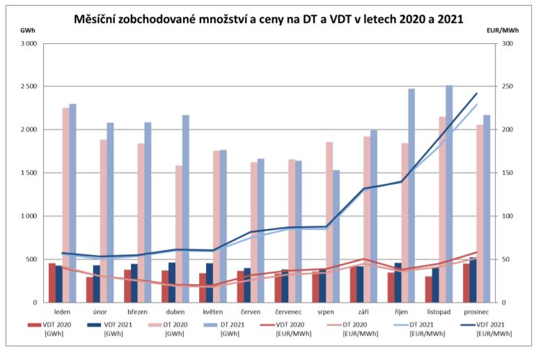 Srovnání vývoje na denním a vnitrodenním trhu mezi lety 2020 a 2021. Zdroj: OTE