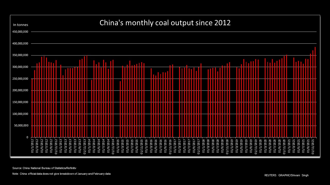Těžba uhlí v Číně od roku 2012