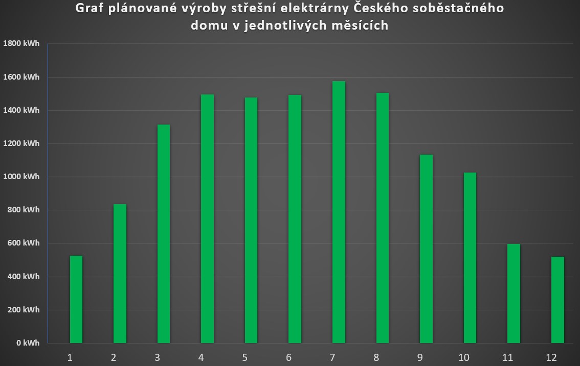 Graf plánované výroby střešní elektrárny Českého soběstačného domu v jednotlivých měsících