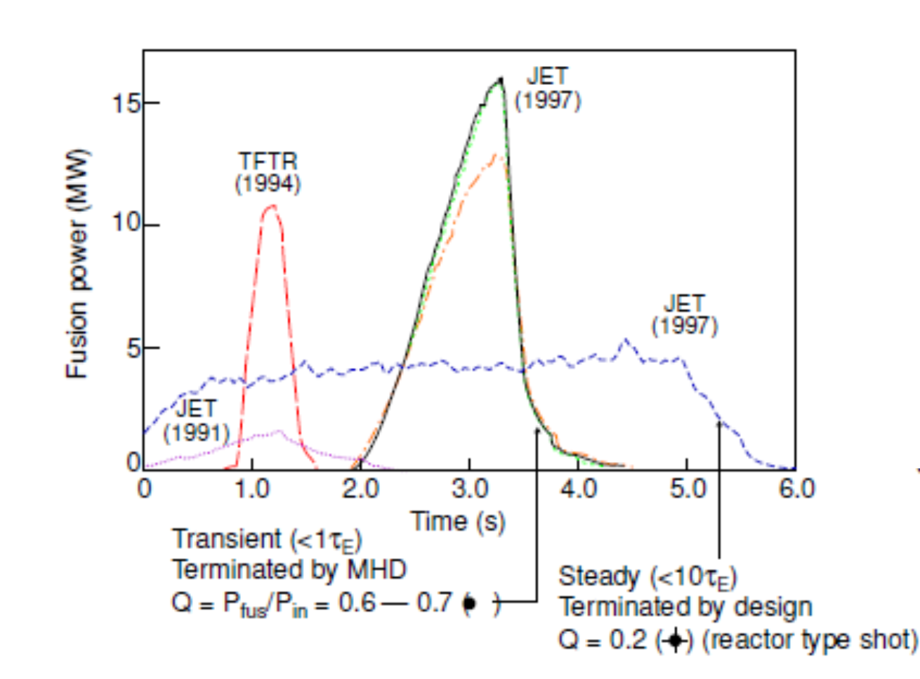 Rekordní výstřely, které se na tokamaku JET realizovaly v roce 1997. U prvního se podařilo dosáhnout velmi vysokého výkonu 15 MW, ale kratší doba udržen. U druhého bylo plazma stabilní a vydrželo po celou dobu 5 sekund. V grafu je i výstřel realizovaný na americkém zařízení TFTR v roce 1994. (Zdroj prezentace D. Storka). 