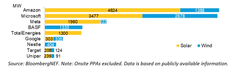 Společnosti s největším objemem uzavřených PPA dohod v roce 2021. Zdroj: BNEF