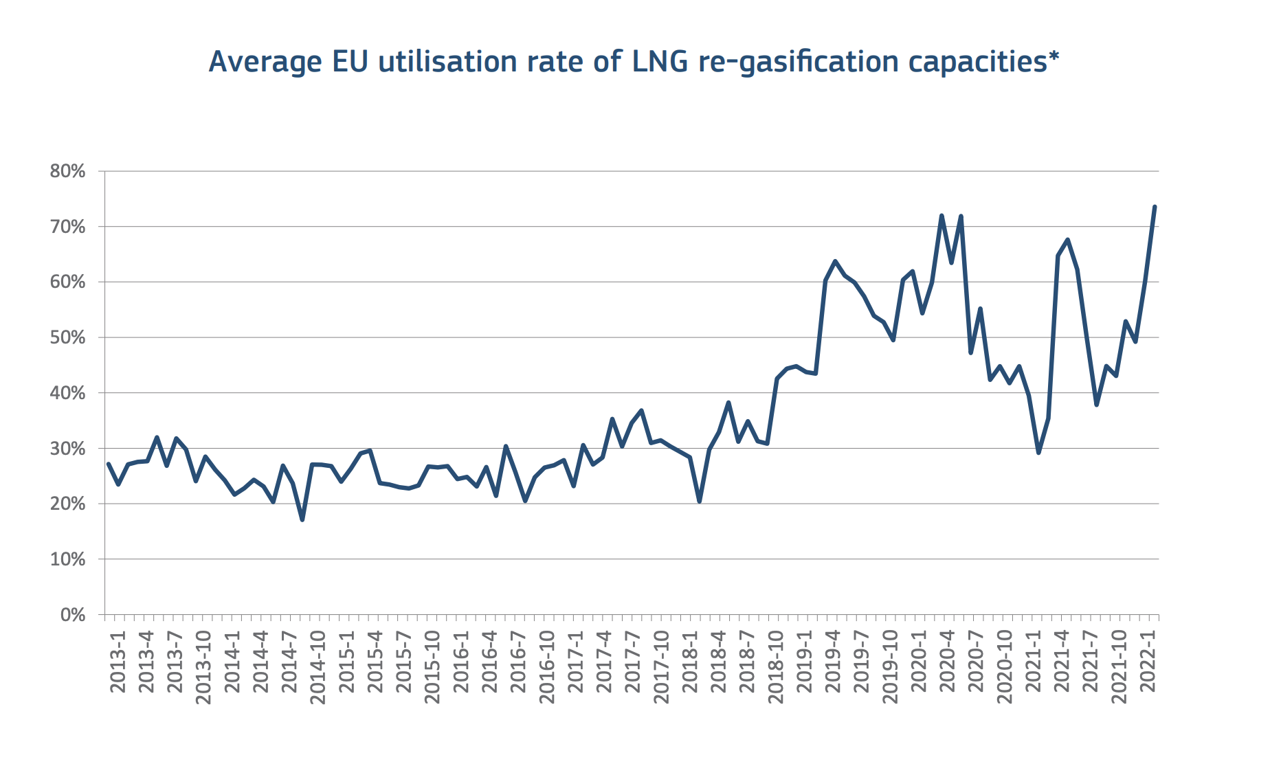 Využití kapacity pro zkapalňování zemního plynu v Evropské unii