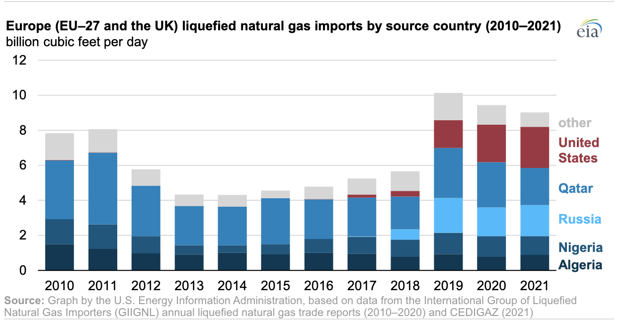 Dodávky LNG do Evropy dle země původu