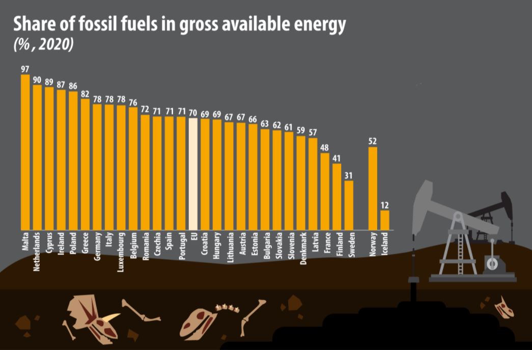 Podíl fosilních paliv na hrubé dostupné energii v roce 2020. Zdroj: Eurostat