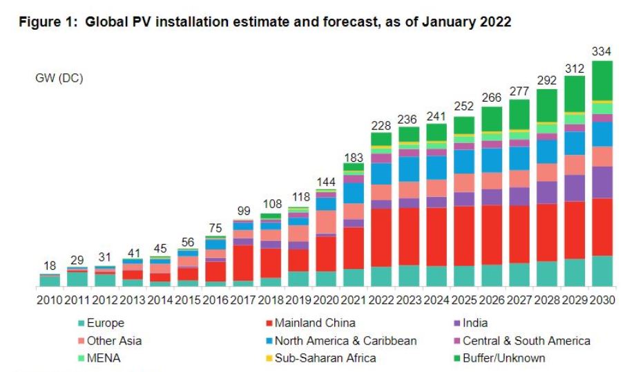 Historický vývoj nově instalovaného výkonu fotovoltaických elektráren a výhled do roku 2030. Zdroj: BNEF