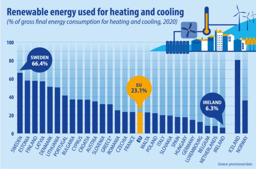 Podíl OZE ve vytápění a chlazení v roce 2020. Zdroj: Eurostat