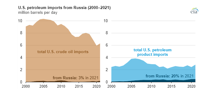 Dovoz ropy a ropných produktů z Ruska do USA mezi lety 2000 a 2021