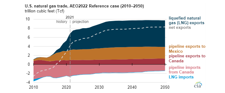 Historie obchodní bilance USA pro zemní plyn od roku 2010 a očekávaný vývoj do roku 2050