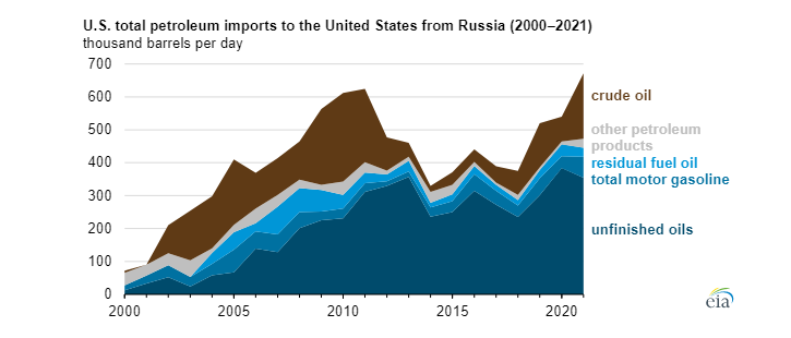 Podíl jednotlivých ropných produktů dovážených do USA z Ruska mezi lety 2000 a 2021