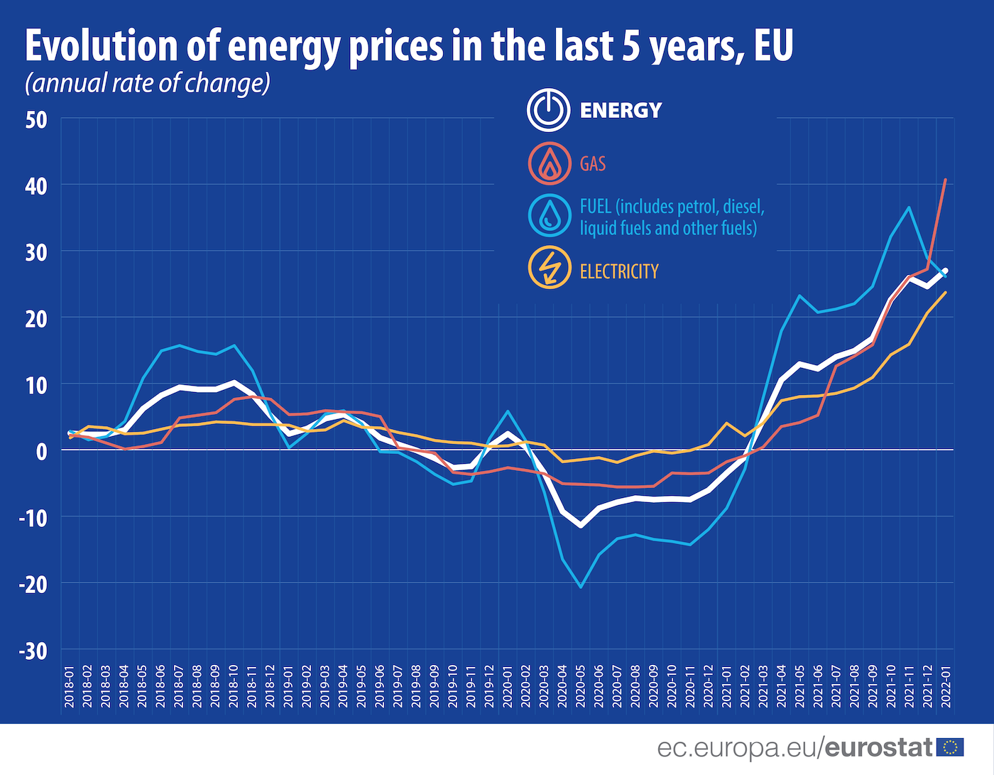Vývoj cen energetických komodit v EU mezi lednem 2018 a 2022