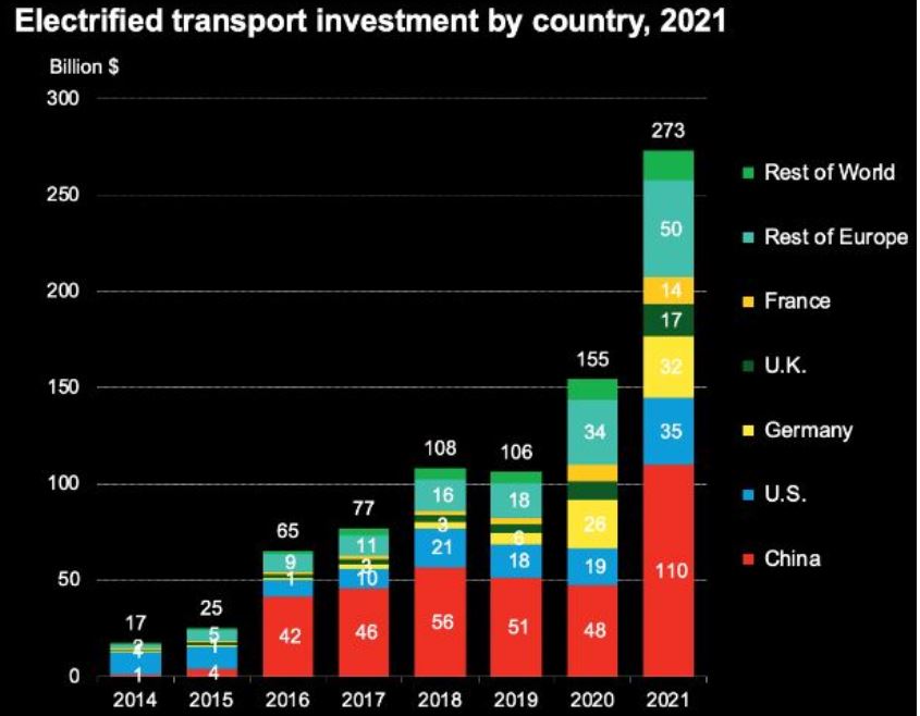 Vývoj investic do elektromobility. Zdroj: BNEF
