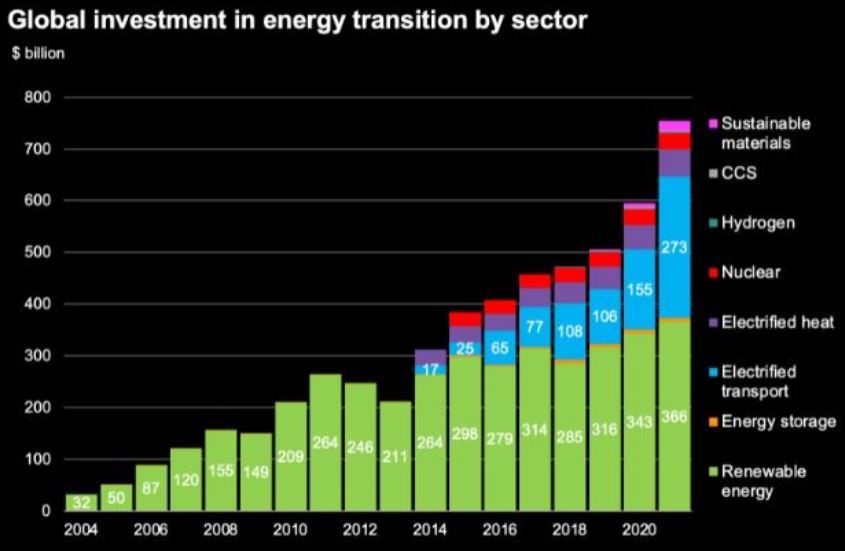 Globální investice do energetického přechodu. Zdroj: BNEF