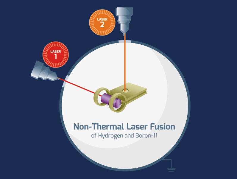 Pro produkci energie ve fúzních reakcí se plánuje využít dvou laserů a cívky