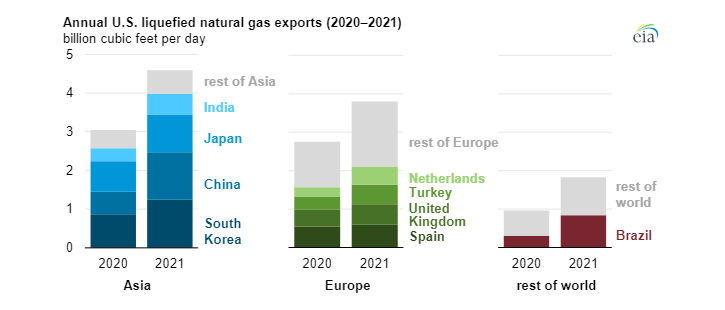 Vývoz LNG z USA v letech 2020 a 2021 podle cílových zemí