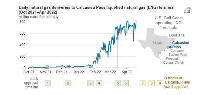 Denní dodávky zemního plynu do LNG terminálu Calcasieu Pass mezi říjnem 2021 a dubnem 2022