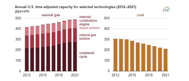 Instalovaný výkon plynových a uhelných zdrojů v USA mezi lety 2012 a 2021