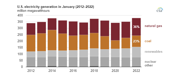 Lednová výroba elektřiny v USA dle zdroje mezi lety 2012 a 2022