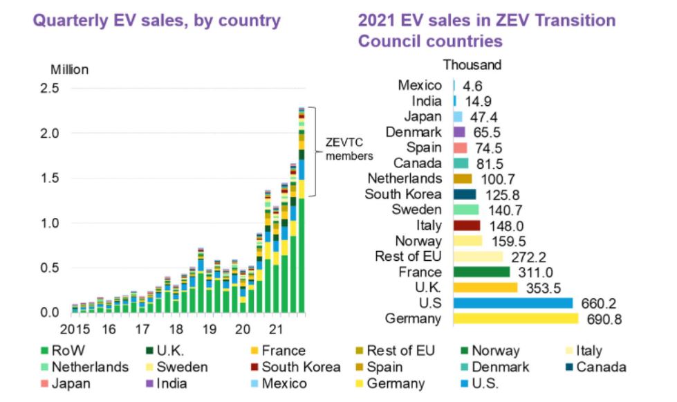 Vývoj čtvrtletních prodejů elektromobilů a detail pro rok 2021. Zdroj: BNEF