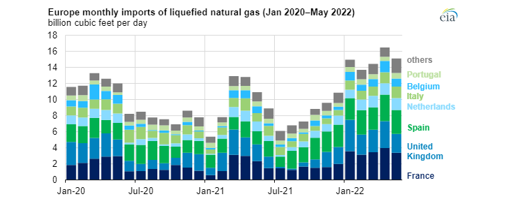 Měsíční dovoz LNG do Evropy dle destinace (leden 2020 - kveten 2022)