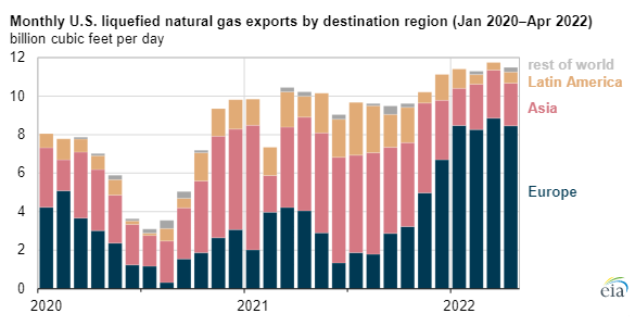 Měsíční vyvoz LNG z USA dle cílového regionu