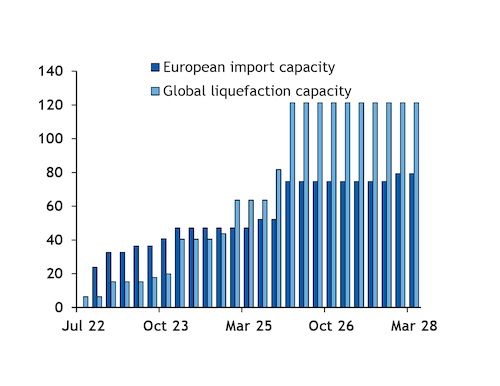 Růst globální zkapalňovací kapacity a kapacity pro dovoz LNG do Evropy