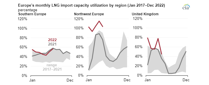 Využiti importní kapacity LNG terminálů v Evropě (2017 - 2022)