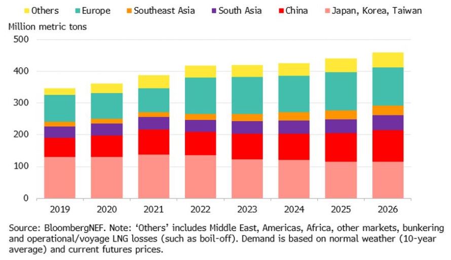 Výhled poptávky po LNG. Zdroj: BNEF
